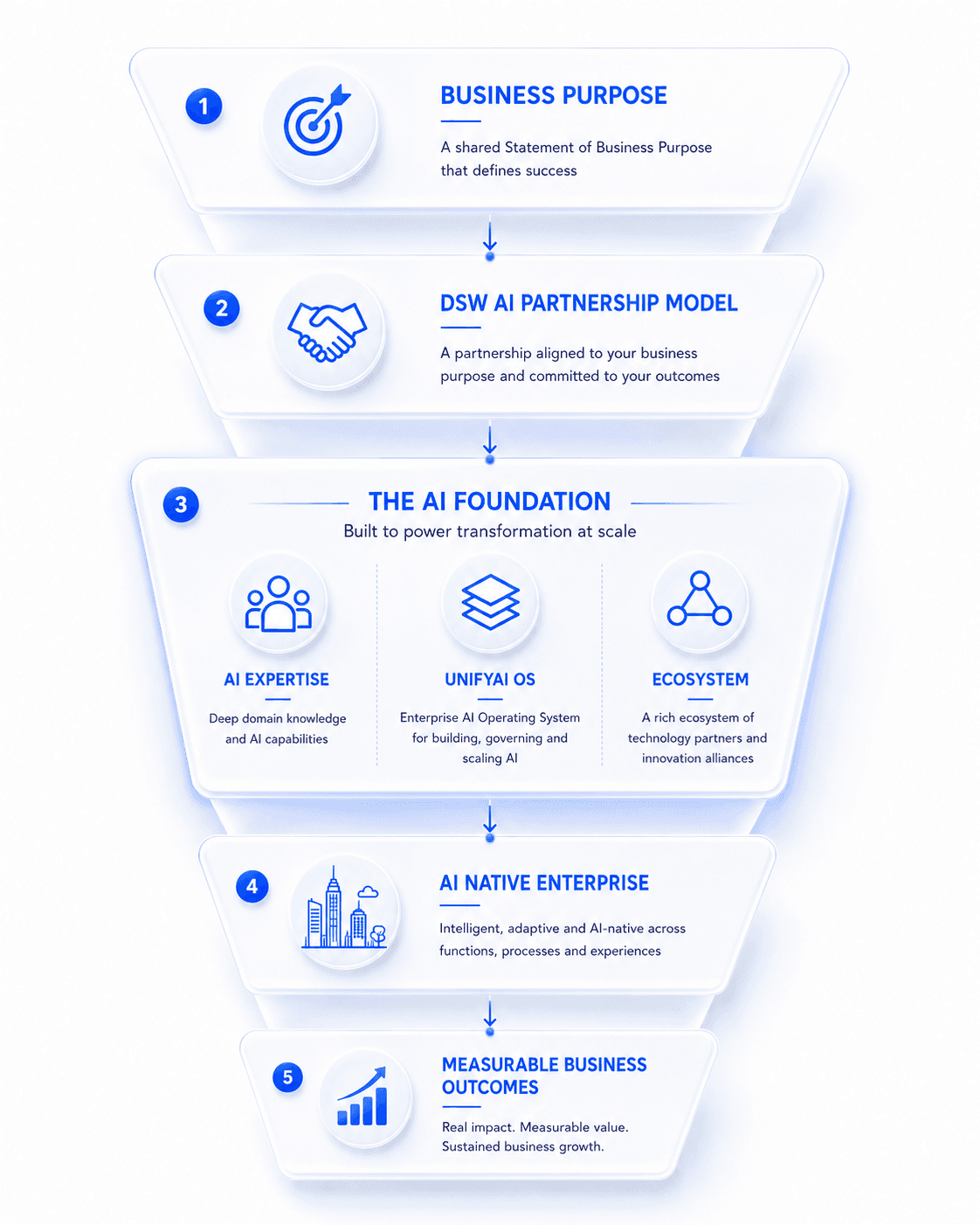 AI business purpose and partnership model foundation