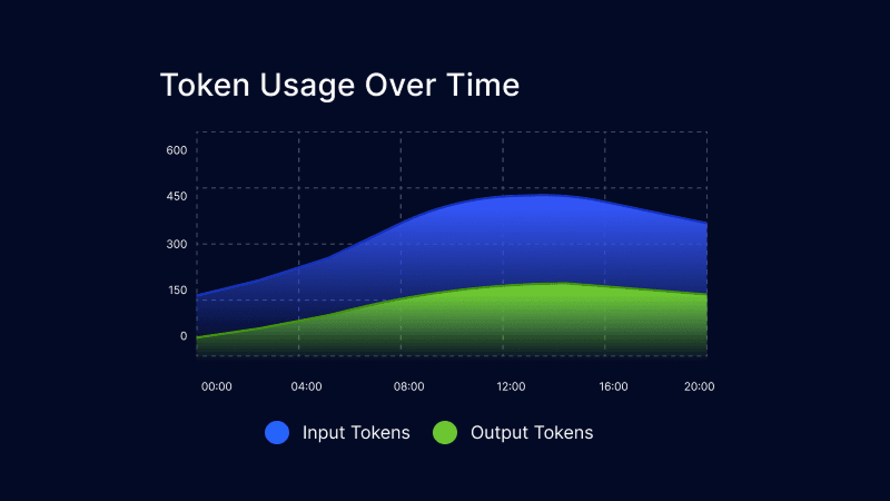 Token Usage Over Time