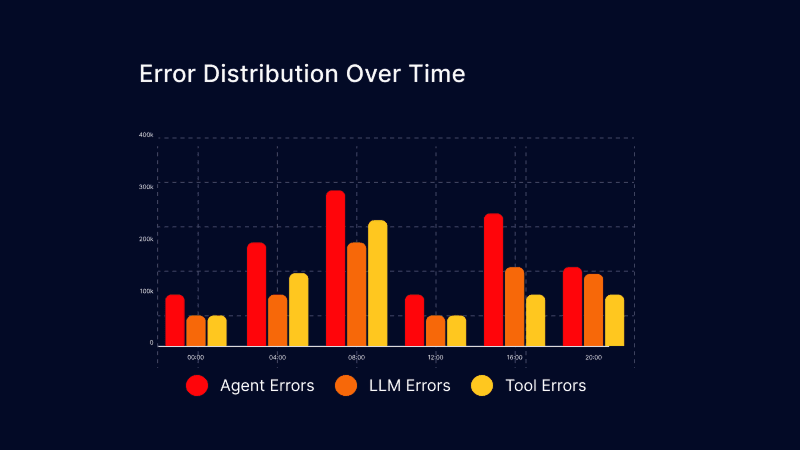 Error Distribution