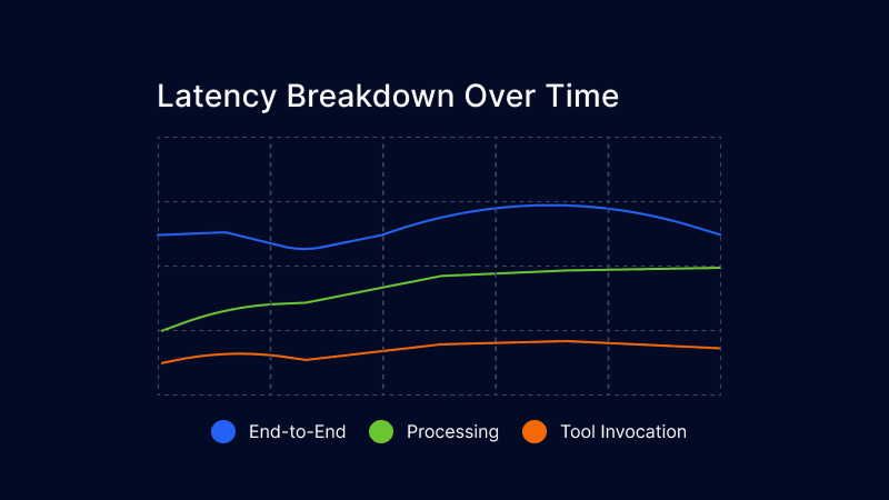Latency Chart